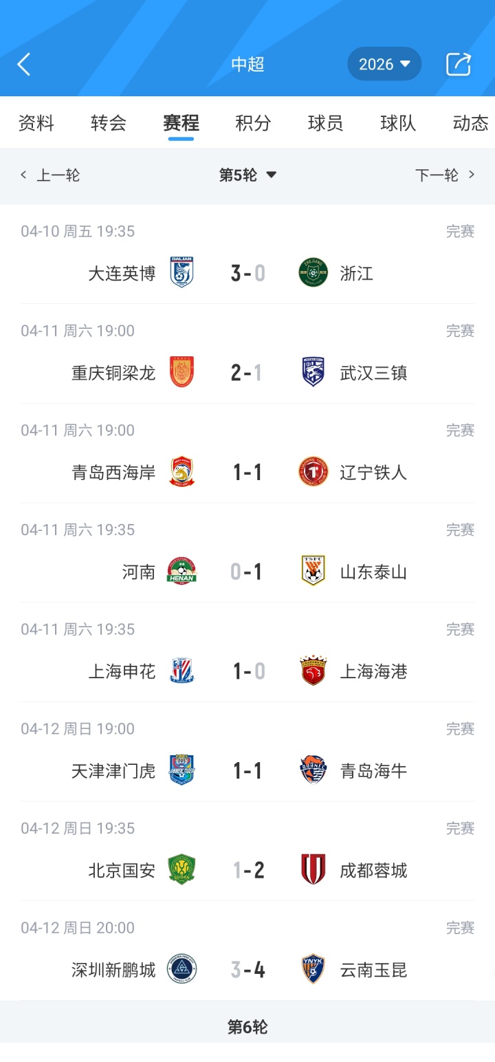 华体会中国-西南F3+东北F2领跑！积分榜：蓉城第1 国安仍负1分 津门虎垫底