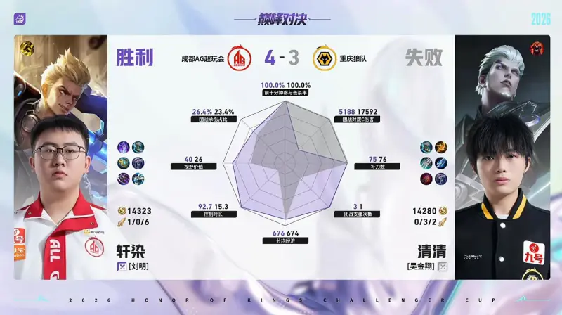 华体会体育-AG/狼队第7局数据对比：一诺艾琳几乎包围道崽敖隐